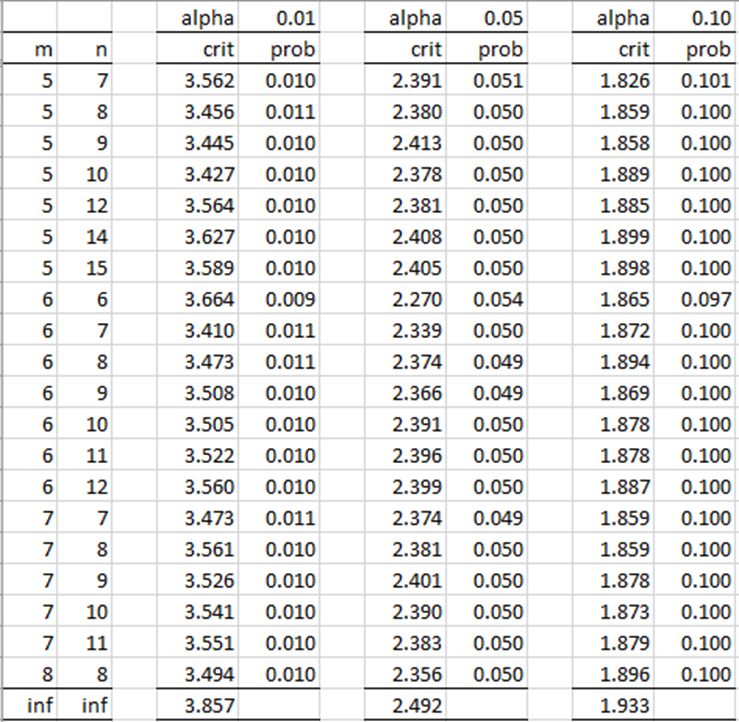 Critical values (part 3)