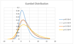 Gumbel distribution chart