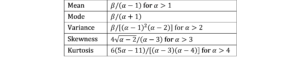 Inverse gamma distribution properties