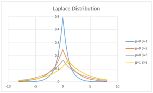 Laplace distribution chart