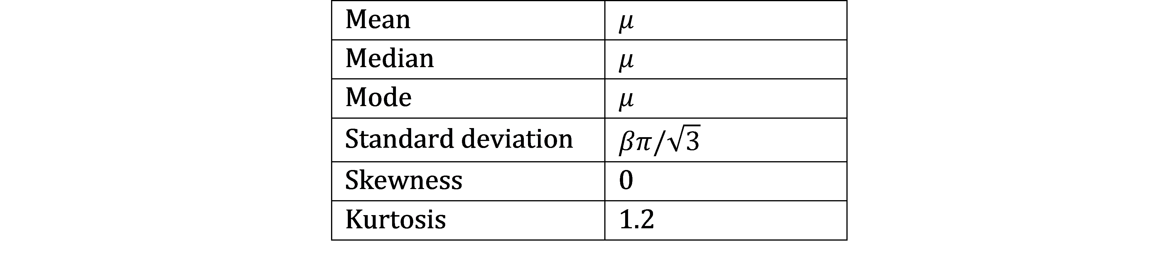 Logistic distribution properties