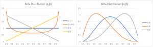 Charts of beta distribution