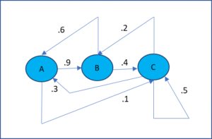 Markov-chain transition diagram