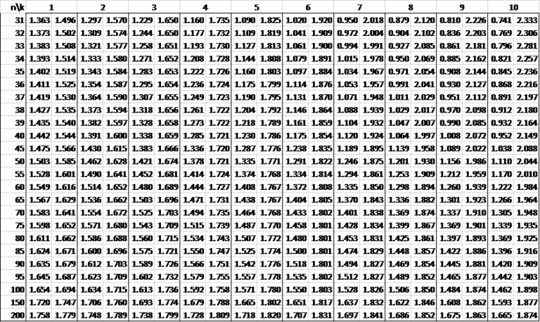 Durbin-Watson Table | Real Statistics Using Excel