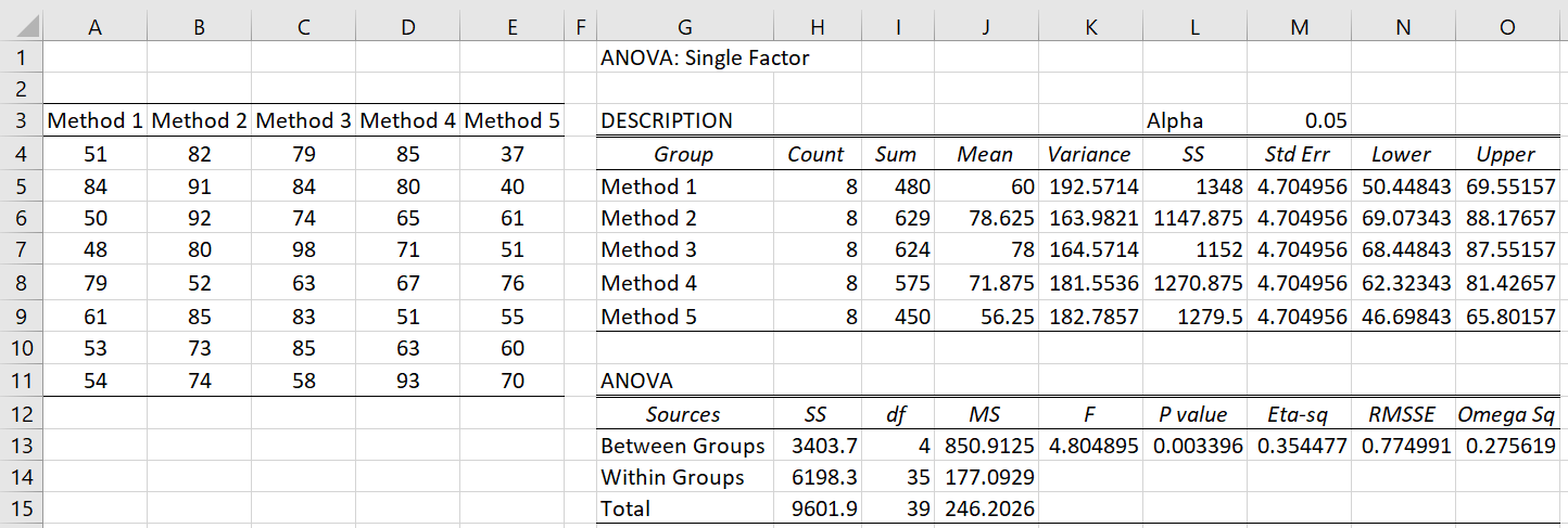 Тест anova. Метод anova. Таблица результатов anova. Anova график.