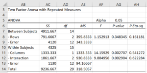 Repeated measures ANOVA