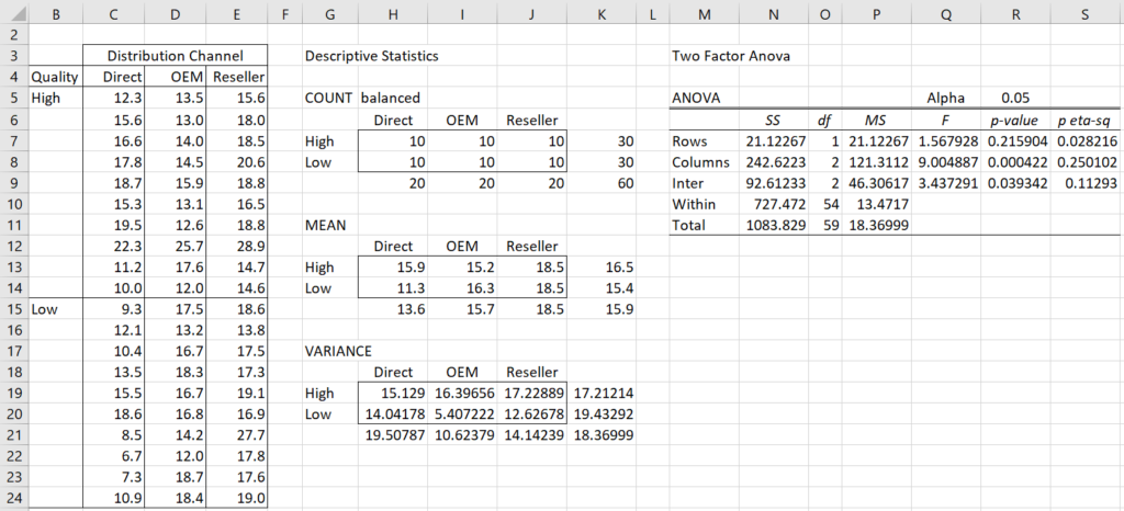 Two-factor ANOVA