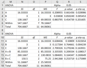 ANOVA results