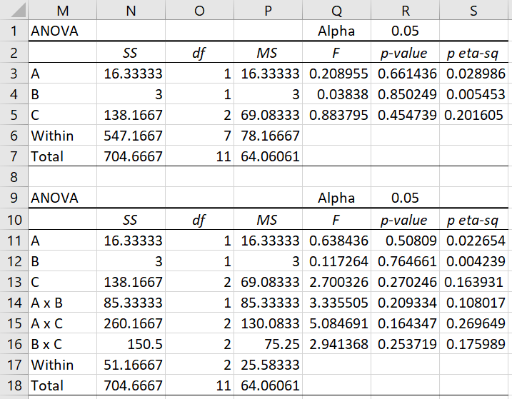 Anova 3 W O Replication Real Statistics Using Excel