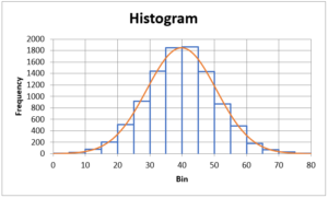 histogram-normal-simulation | Real Statistics Using Excel