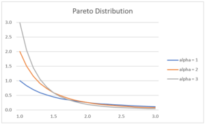 Chart of Pareto distribution