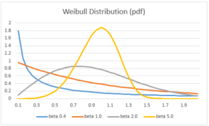 Weibull Distribution | Real Statistics Using Excel