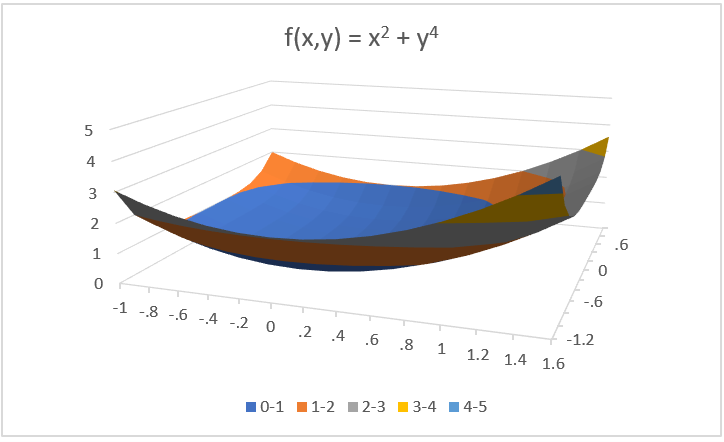 Surface Chart | Real Statistics Using Excel