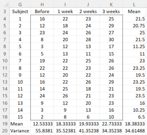 Repated measures ANOVA data