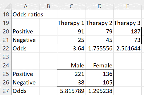 Odds ratios