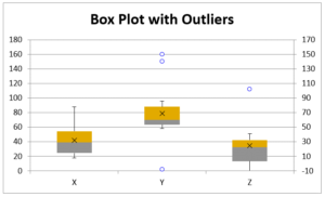 Box Plot with Outliers