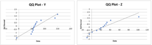 QQ Plots Y & Z