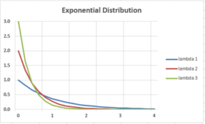 Exponential distribution chart