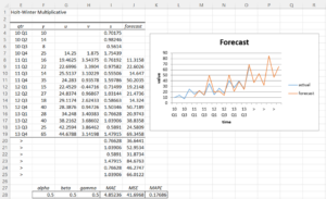 Holt-Winters analysis