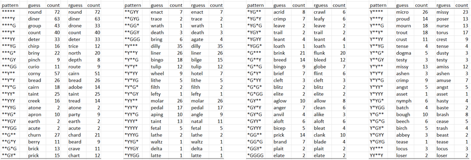 wordlebestsecondguess1  Real Statistics Using Excel