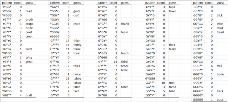 Winning Wordle in Two Tries  Real Statistics Using Excel