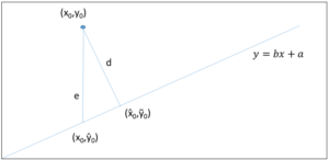 Distance point and line