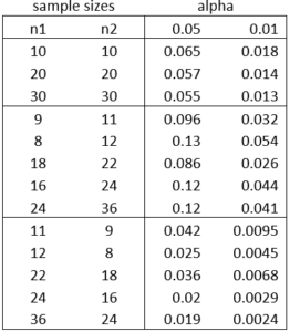 Error unequal sample sizes