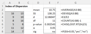 Poisson index of dispersion