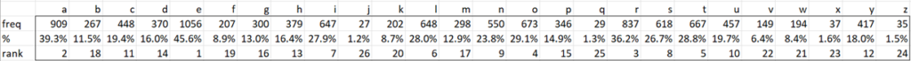 Wordle letter frequency/pattern Real Statistics Using Excel