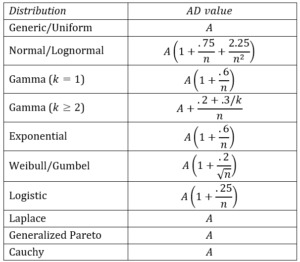 AD statistic by distribution