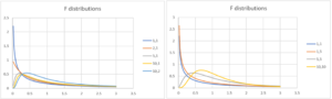 Plot of F distributions
