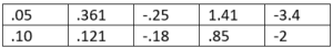 Critical values normal distribution