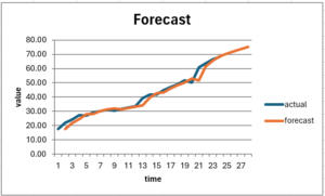 Forecast graph