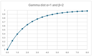 Gamma distribution chart