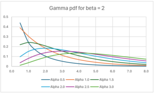 Gamma pdf chart