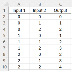 Addition function table