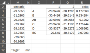 Analysis using S/N ratio