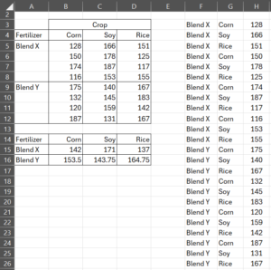 Two-way ANOVA data