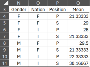 Means of the interactions