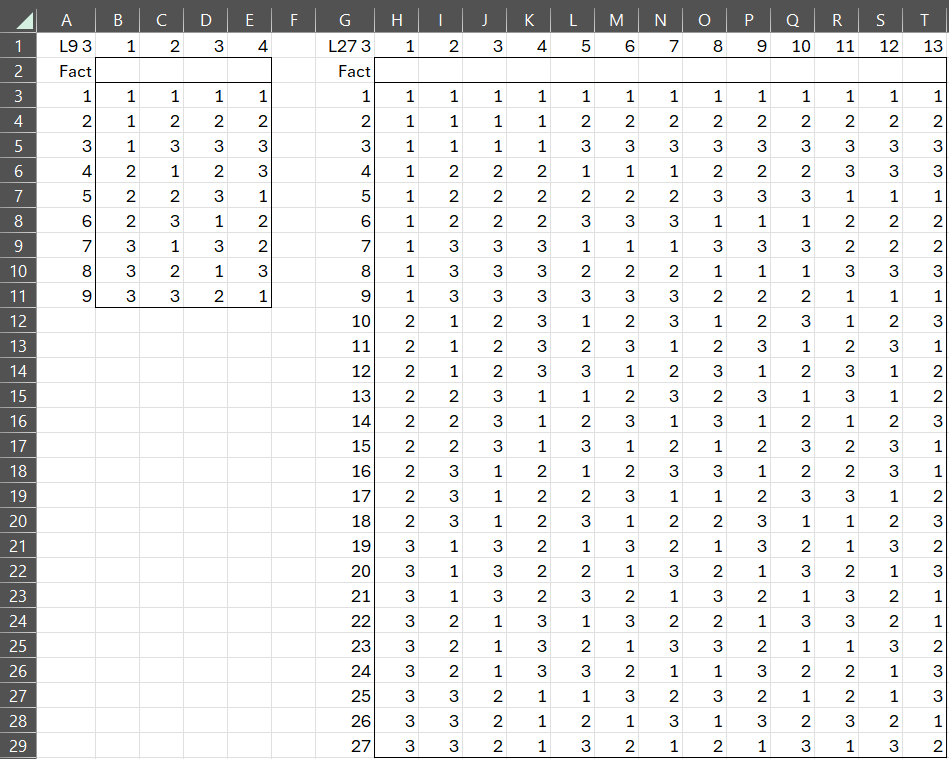 Taguchi 3-level Designs | Real Statistics Using Excel