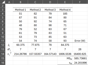 MSW calculation one-way ANOVA