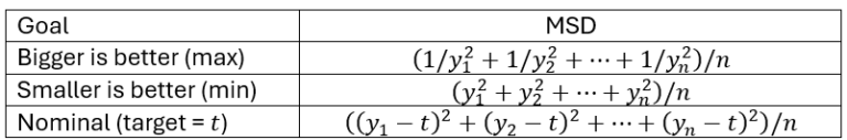 Signal-to-Noise Ratio | Real Statistics Using Excel