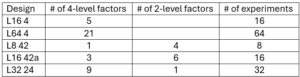 Taguchi 4-level designs