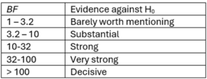 Bayes Factor interpretations