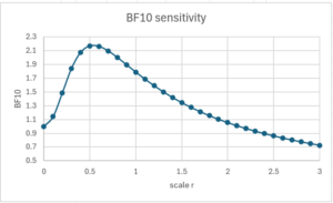 Bayesian 2-Sided Test Examples| Real Statistics Using Excel