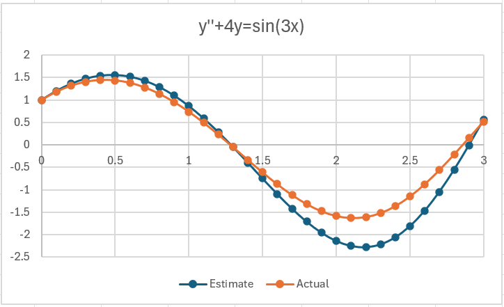 Chart of differential equation