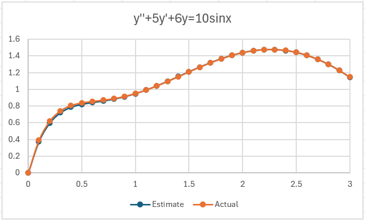 y'' differential equation chart