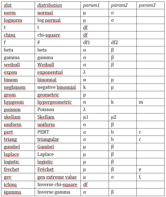 Distributions codes and parameters