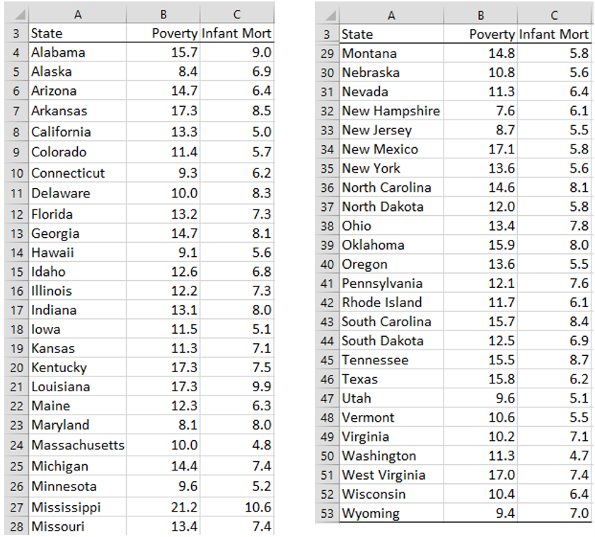 US poverty by state