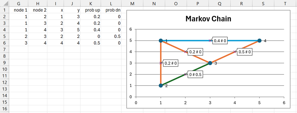 Markov chain diagram